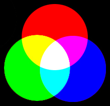 At variance with material bodies, colors and waves can be superimposed, the result being a different color or signal. The amplitudes of small waves, in particular, obey the principle of linear superposition and their combination can be represented by vectors