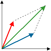 At variance with material bodies, colors and waves can be superimposed, the result being a different color or signal. The amplitudes of small waves, in particular, obey the principle of linear superposition and their combination can be represented by vectors